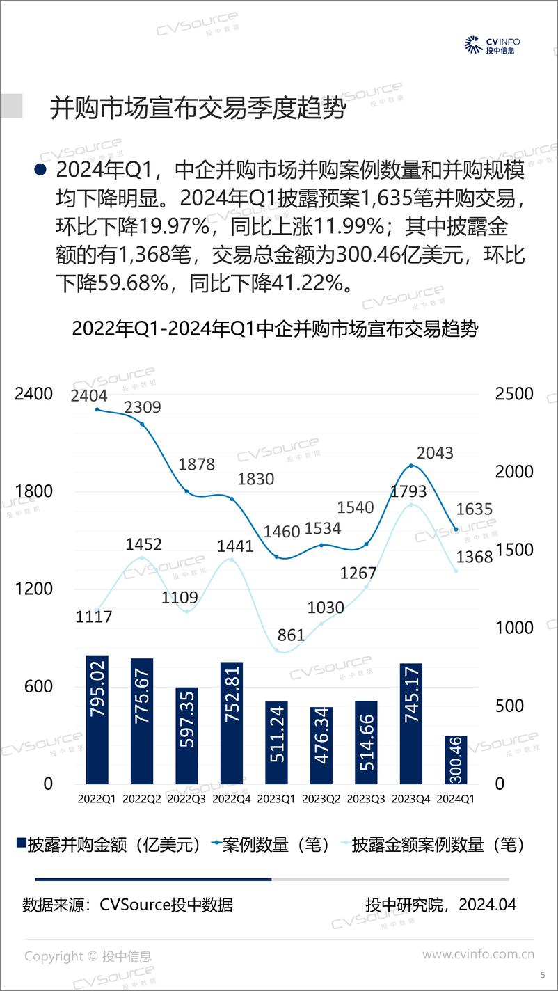 《一季度宣布交易规模大幅下降 基金退出规模降幅超五成-21页》 - 第5页预览图