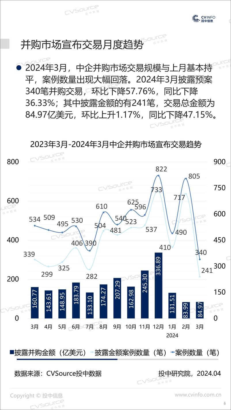 《一季度宣布交易规模大幅下降 基金退出规模降幅超五成-21页》 - 第6页预览图