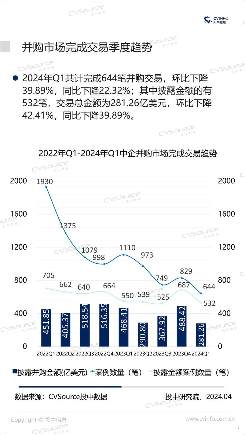 《一季度宣布交易规模大幅下降 基金退出规模降幅超五成-21页》 - 第7页预览图