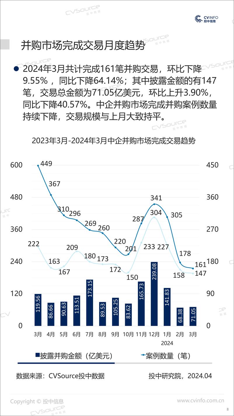 《一季度宣布交易规模大幅下降 基金退出规模降幅超五成-21页》 - 第8页预览图