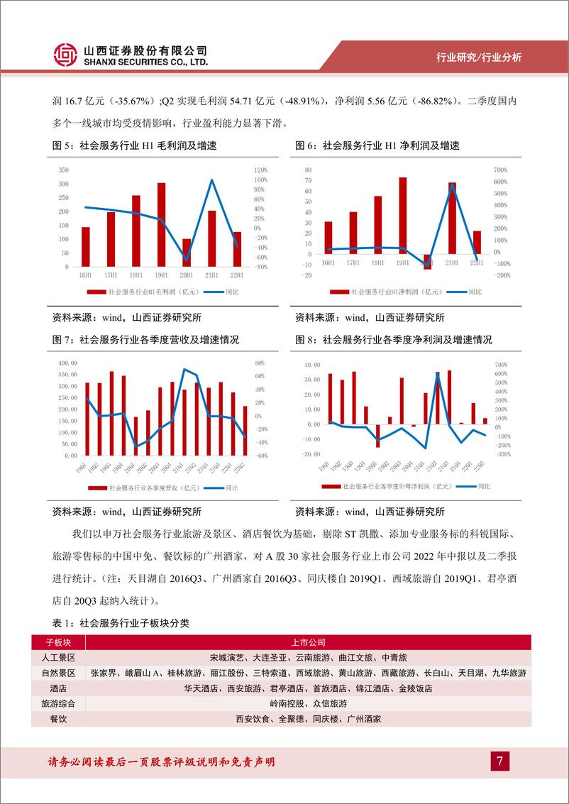 《社服行业22H1&22Q2业绩综述：疫情反复扰动行业复苏进程，年内继续业绩修复主线-20220906-山西证券-25页》 - 第8页预览图