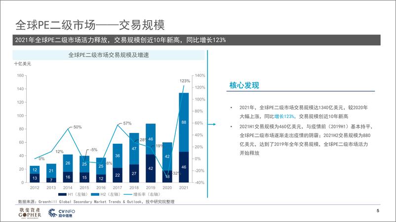 《歌斐资产-中国PE二级市场2022年发展趋势及展望-22页》 - 第5页预览图