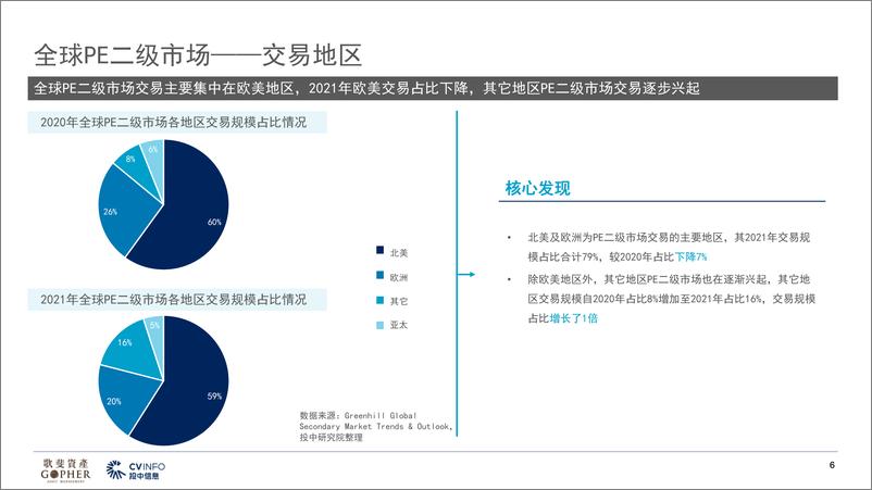 《歌斐资产-中国PE二级市场2022年发展趋势及展望-22页》 - 第6页预览图