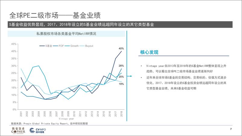 《歌斐资产-中国PE二级市场2022年发展趋势及展望-22页》 - 第7页预览图