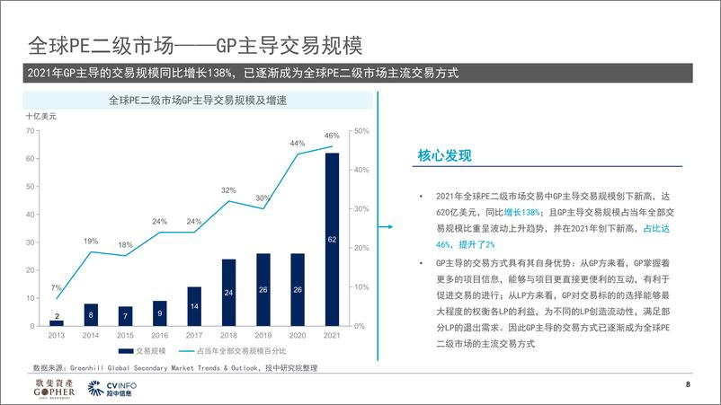 《歌斐资产-中国PE二级市场2022年发展趋势及展望-22页》 - 第8页预览图