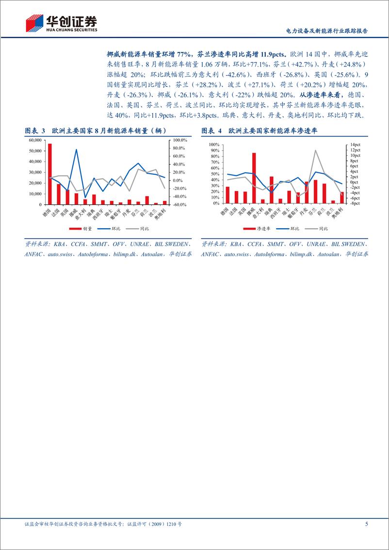 《电力设备及新能源行业跟踪报告：2022年8月欧洲新能源车销量点评，电动车增长趋势不改，四季度欧洲旺季可期-20220930-华创证券-16页》 - 第6页预览图