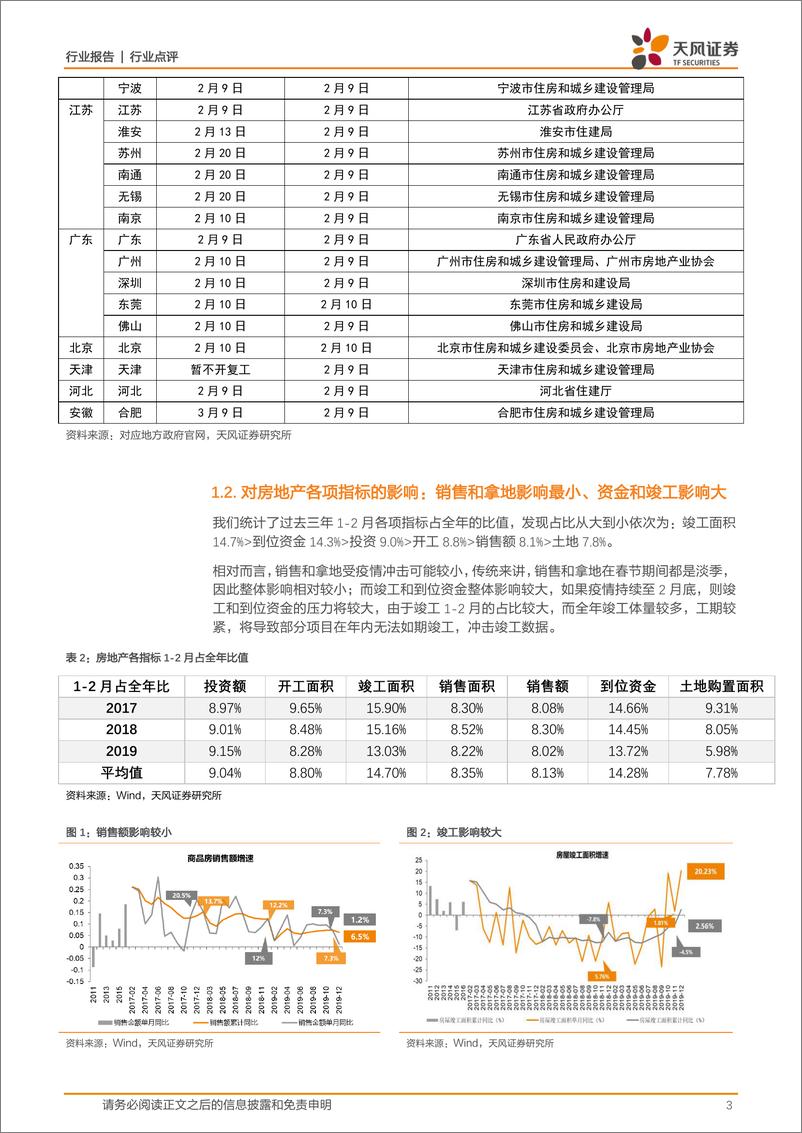 《房地产行业：疫情对房地产业（地产开发、物业管理、商业地产）的影响分析-20200213-天风证券-12页》 - 第4页预览图