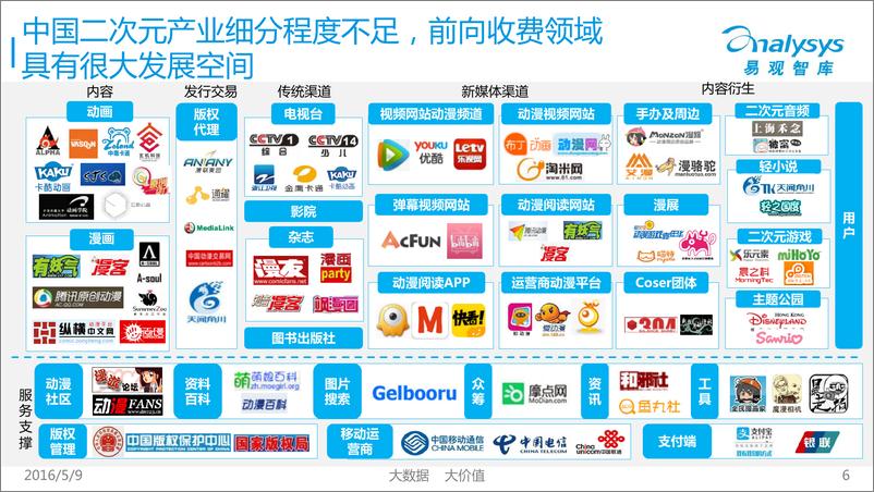 《二次元专题研究报告2015-2016》 - 第6页预览图