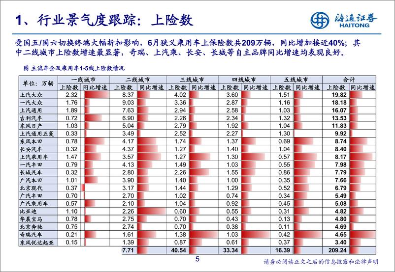 《2019年6月汽车行业数据解读&投资展望：库存稳步清空，国六轻装上阵-20190717-海通证券-24页》 - 第6页预览图