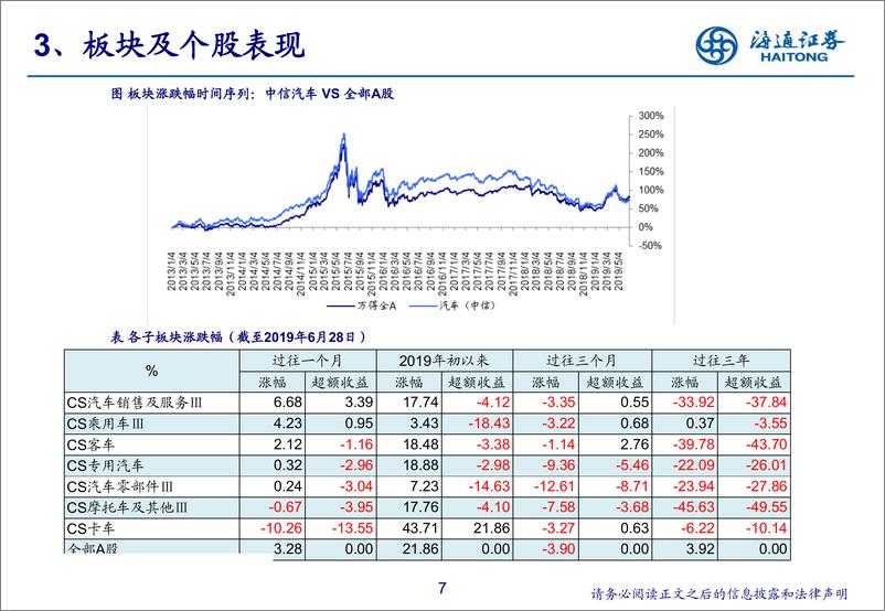 《2019年6月汽车行业数据解读&投资展望：库存稳步清空，国六轻装上阵-20190717-海通证券-24页》 - 第8页预览图