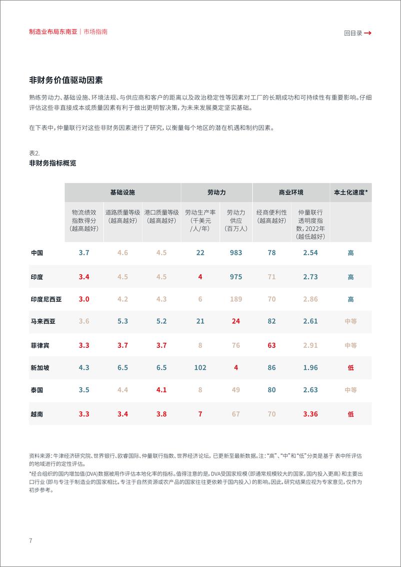 《2024年制造业布局东南亚市场指南报告-34页》 - 第7页预览图