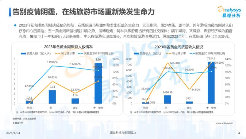 《易观分析_市场加速回暖AI逐步应用-中国在线旅游市场年度报告2024》 - 第4页预览图