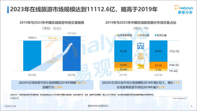 《易观分析_市场加速回暖AI逐步应用-中国在线旅游市场年度报告2024》 - 第5页预览图