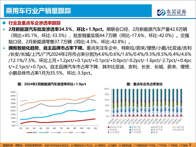 《汽车零部件3月月报：智能硬件渗透率显著提升，智能化趋势向上-240319-东吴证券-31页》 - 第8页预览图