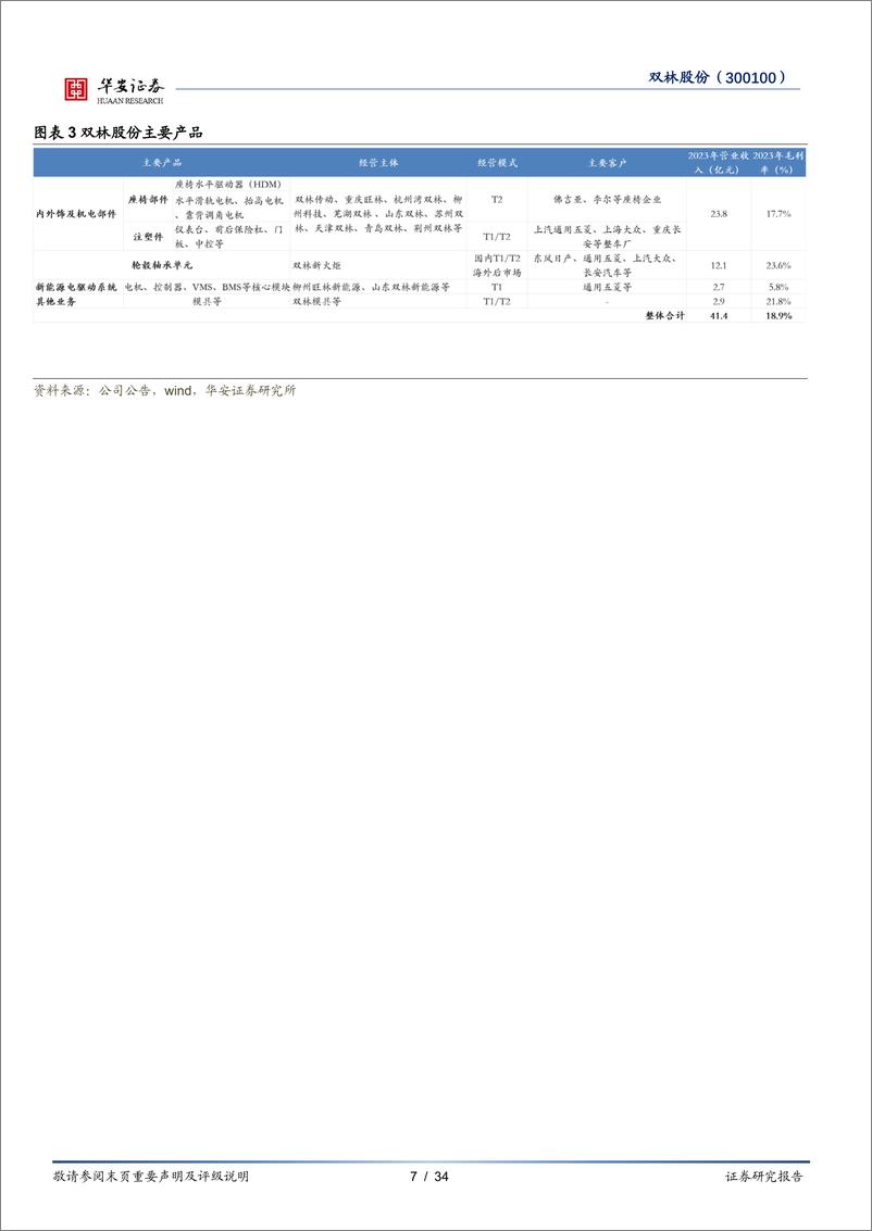 《双林股份(300100)产品创新，奇点已至-241023-华安证券-34页》 - 第7页预览图