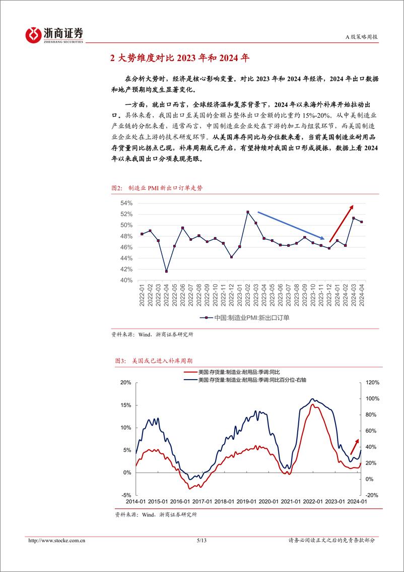 《策略研究报告-重视转折性变化：2023年和2024年对比视角-240526-浙商证券-13页》 - 第5页预览图