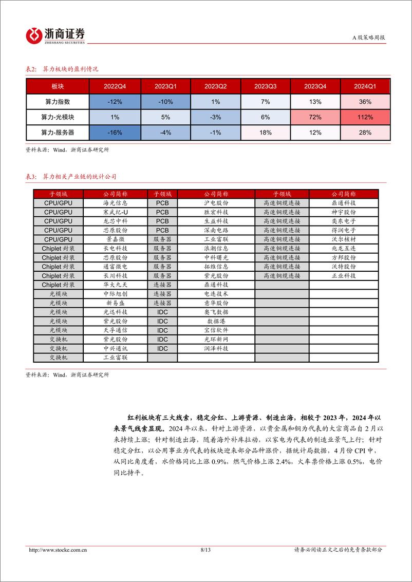 《策略研究报告-重视转折性变化：2023年和2024年对比视角-240526-浙商证券-13页》 - 第8页预览图