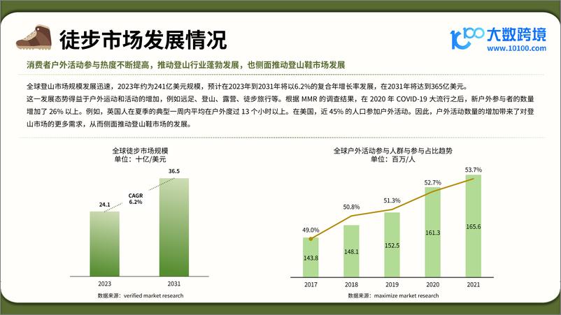 《2025全球登山鞋市场洞察报告-大数跨境》 - 第6页预览图