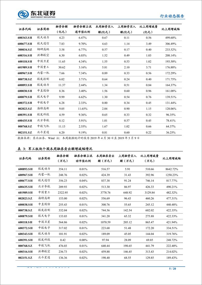 《国防军工行业：外部不确定性加剧，军工板块配置价值凸显-20190512-东北证券-20页》 - 第6页预览图