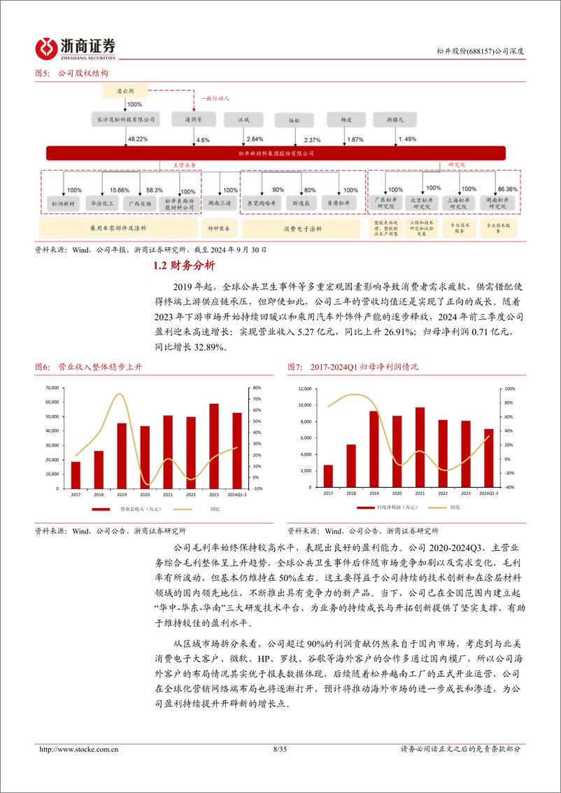 《松井股份(688157)深度报告：消费电子成就行业翘楚，车饰涂料勾勒多彩新境-241226-浙商证券-35页》 - 第8页预览图