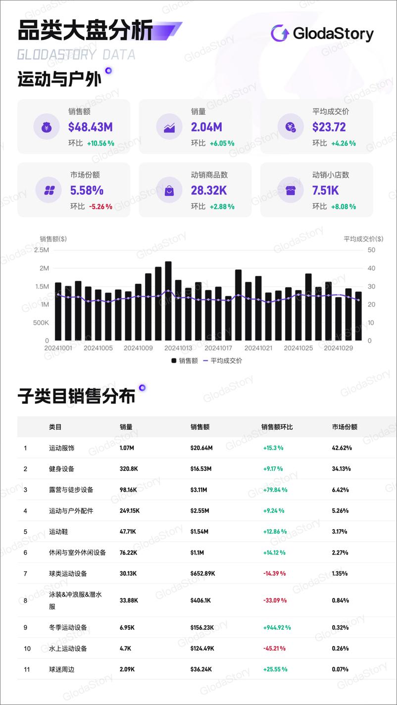 《GlodaStory：2024年10月TikTok美区运动户外品类分析报告-13页》 - 第2页预览图