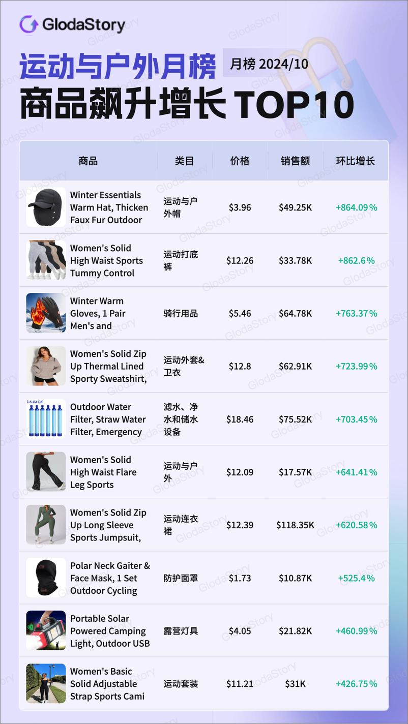 《GlodaStory：2024年10月TikTok美区运动户外品类分析报告-13页》 - 第3页预览图