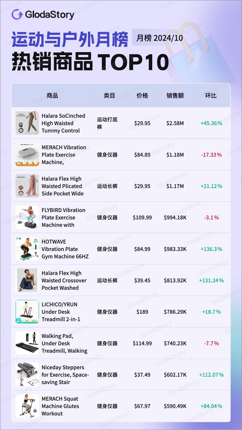 《GlodaStory：2024年10月TikTok美区运动户外品类分析报告-13页》 - 第4页预览图