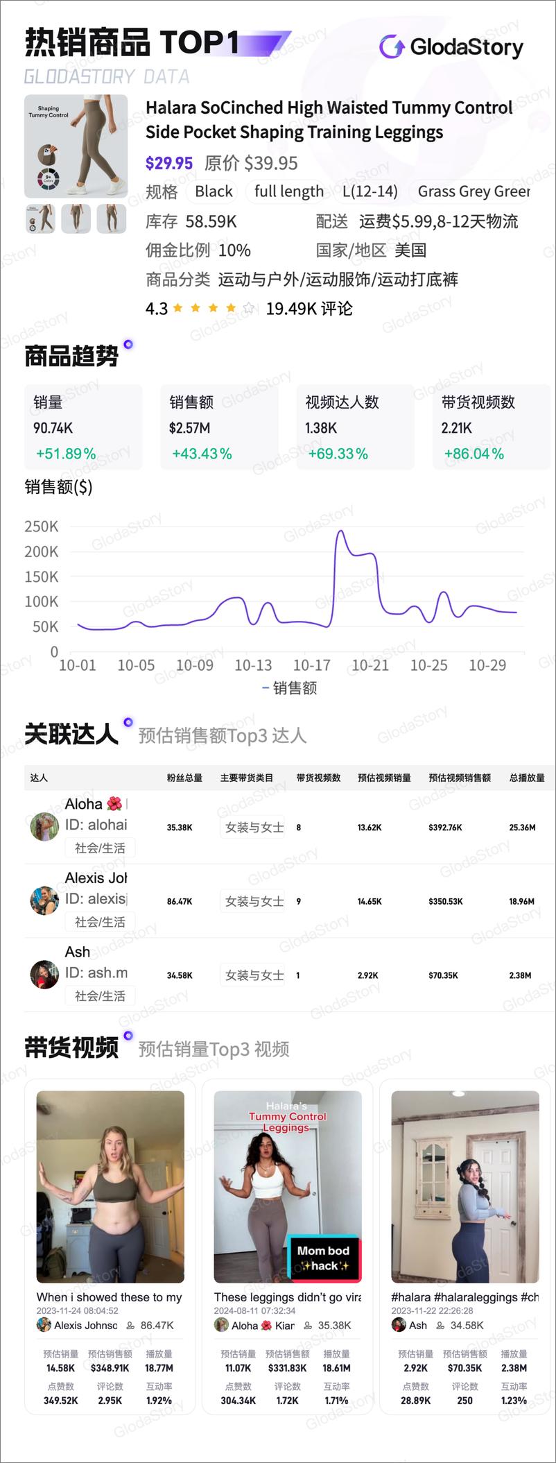 《GlodaStory：2024年10月TikTok美区运动户外品类分析报告-13页》 - 第5页预览图