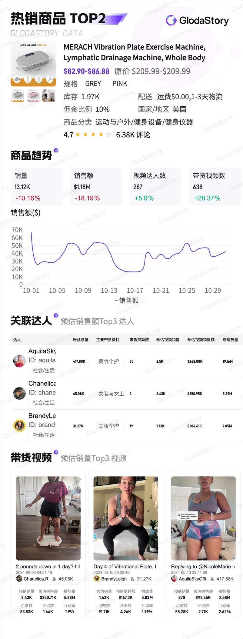 《GlodaStory：2024年10月TikTok美区运动户外品类分析报告-13页》 - 第6页预览图