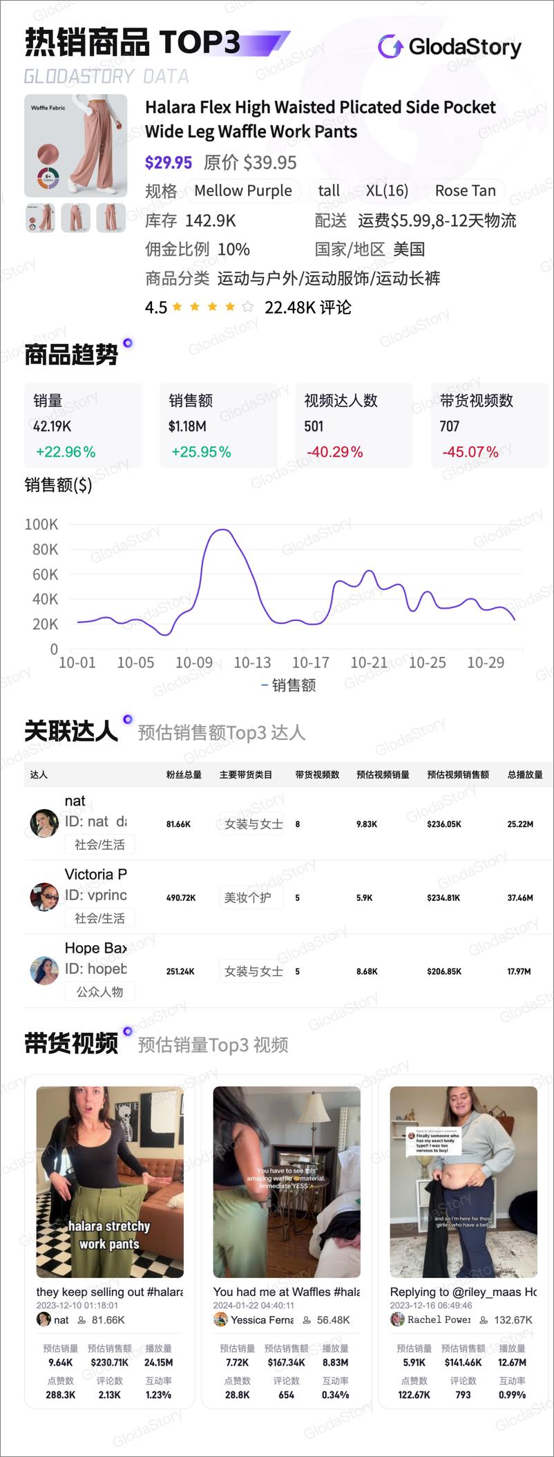 《GlodaStory：2024年10月TikTok美区运动户外品类分析报告-13页》 - 第7页预览图