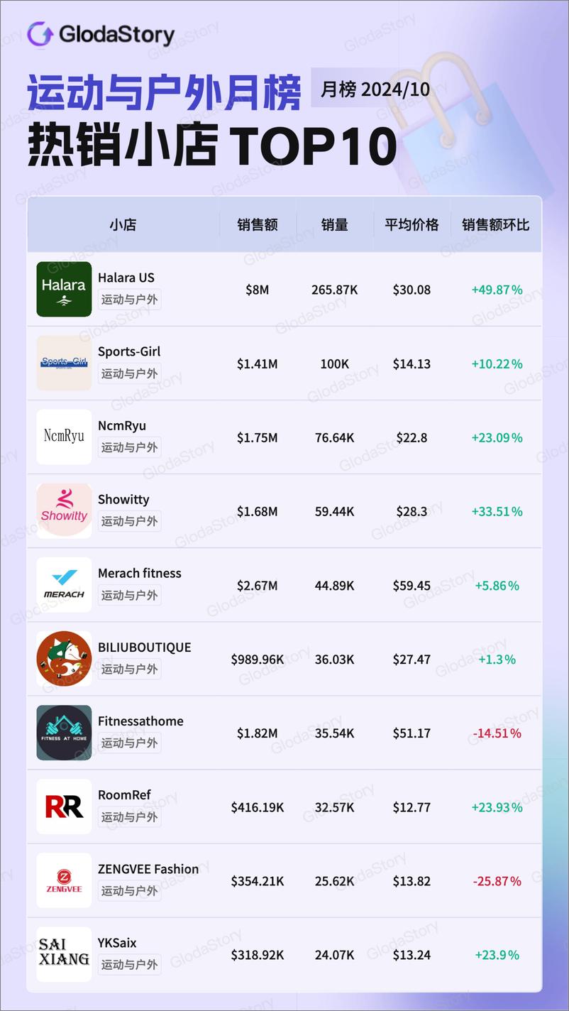 《GlodaStory：2024年10月TikTok美区运动户外品类分析报告-13页》 - 第8页预览图