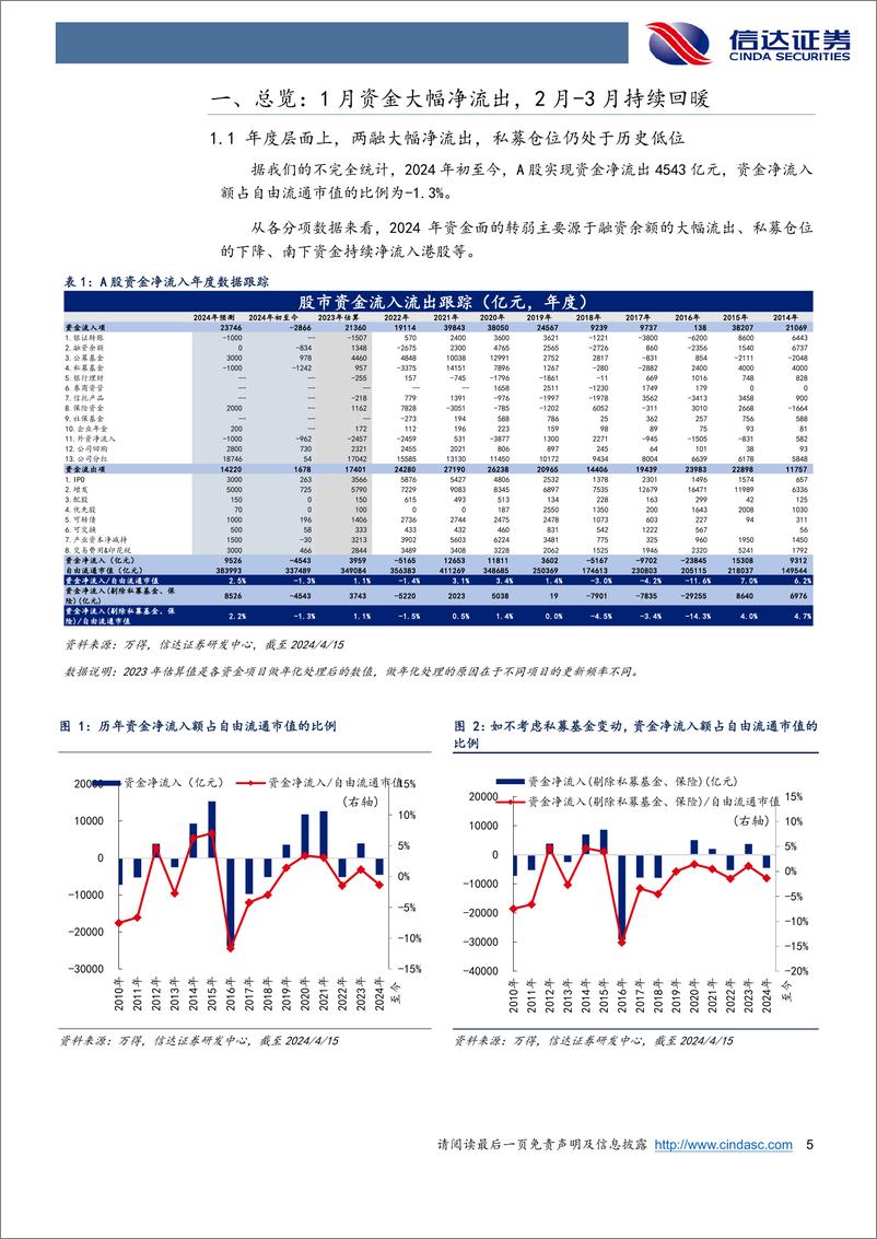 《资金跟踪专题：3月资金流入放缓-240422-信达证券-18页》 - 第4页预览图