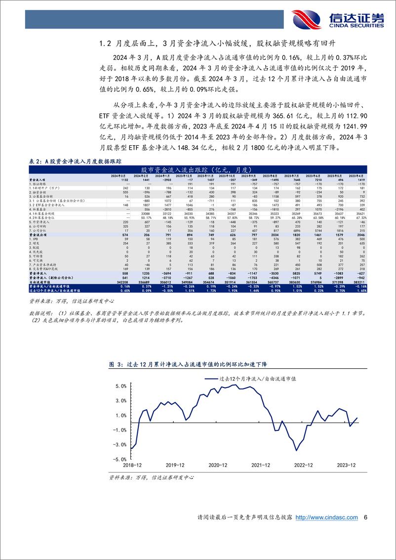 《资金跟踪专题：3月资金流入放缓-240422-信达证券-18页》 - 第5页预览图