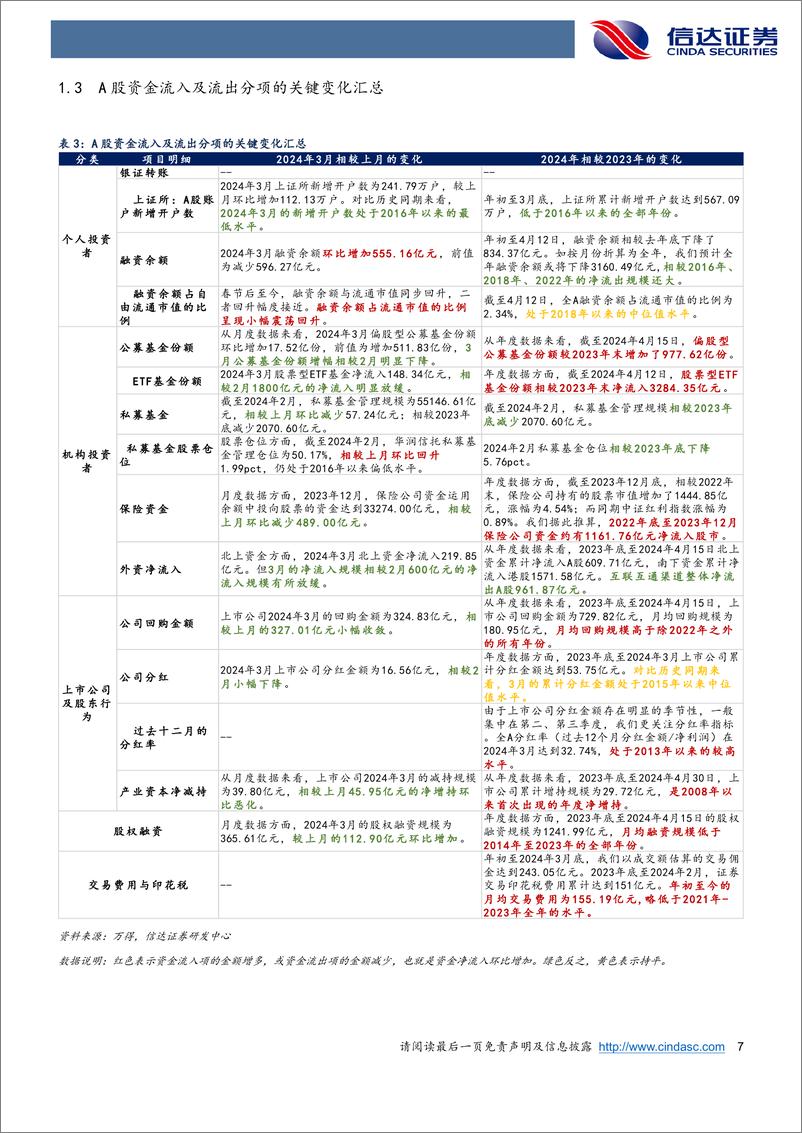 《资金跟踪专题：3月资金流入放缓-240422-信达证券-18页》 - 第6页预览图