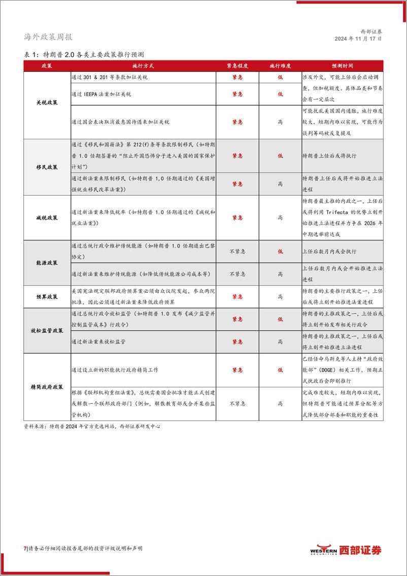 《海外政策周聚焦：如何判断特朗普2.0的潜在施政节奏？-241117-西部证券-11页》 - 第7页预览图