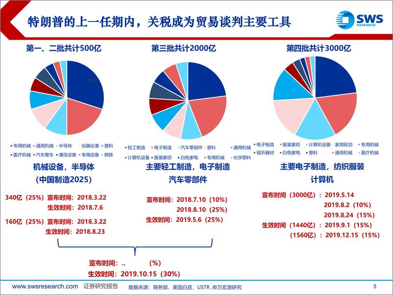 策略海外政策专题报告：《美墨加协定》等贸易政策的修改预期及对我国出海影响-240907-申万宏源-37页 - 第5页预览图