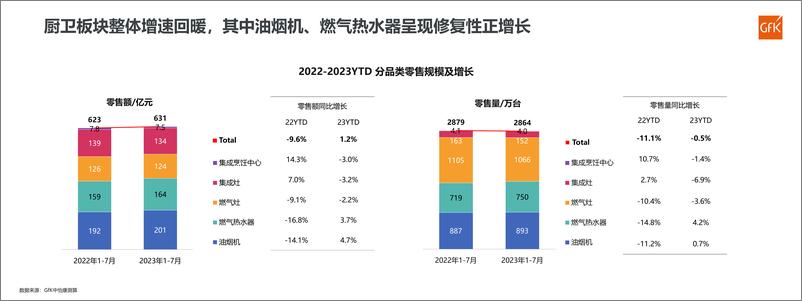 《2023 中国厨卫市场总结-2023.09-15页》 - 第6页预览图