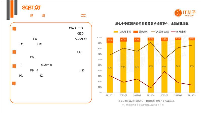《IT桔子-2023年三季度中国新经济创业投资数据分析报告-2023-47页》 - 第7页预览图