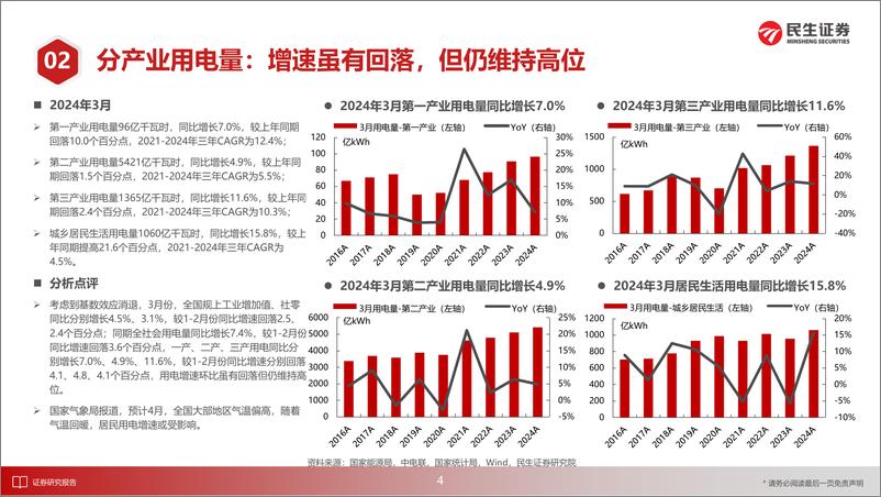 《电力行业月谈2024年4月期-240424-民生证券-18页》 - 第5页预览图