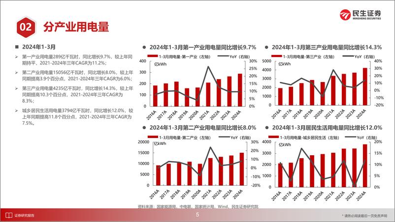 《电力行业月谈2024年4月期-240424-民生证券-18页》 - 第6页预览图