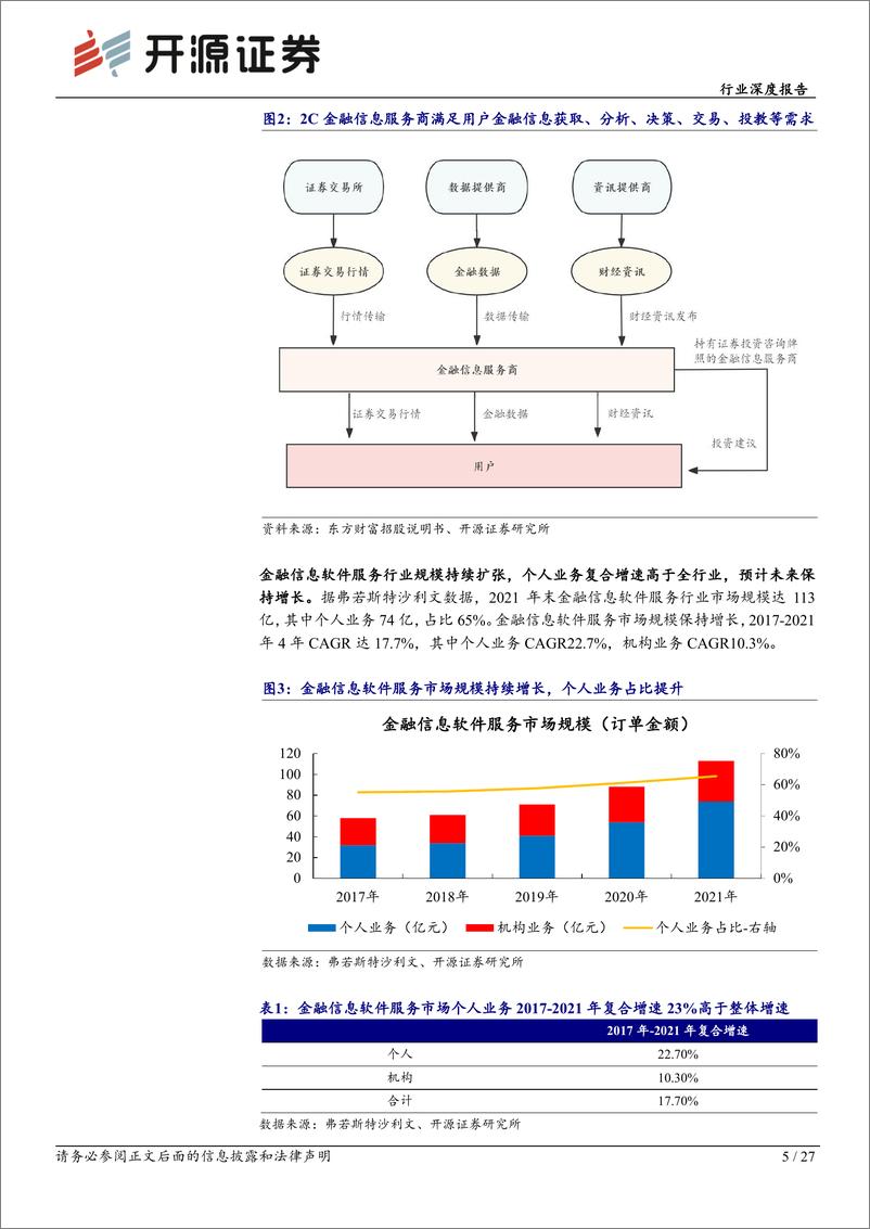 《开源证券-2C金融信息服务商行业深度报告：行业马太效应明显，高beta弹性特征突出》 - 第5页预览图