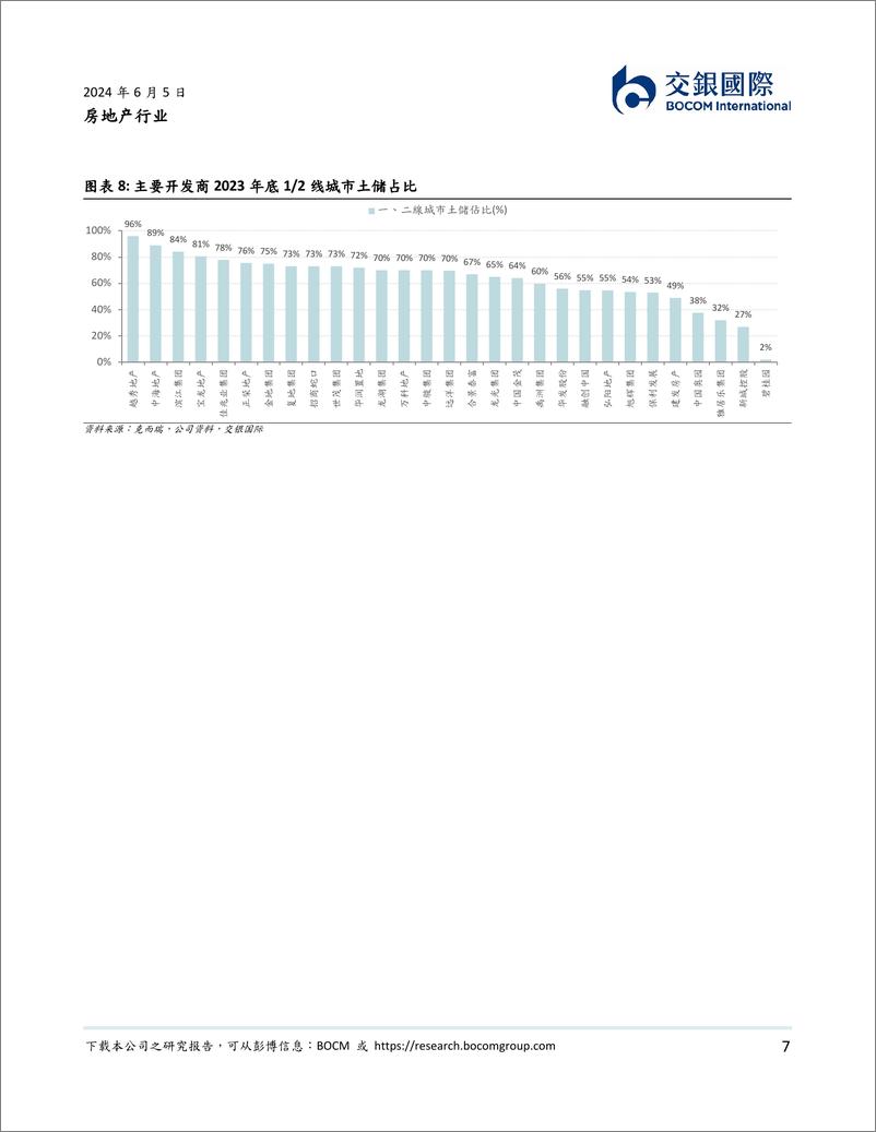 《房地产行业2024下半年展望：在不确定性中寻找机遇-240605-交银国际-24页》 - 第7页预览图