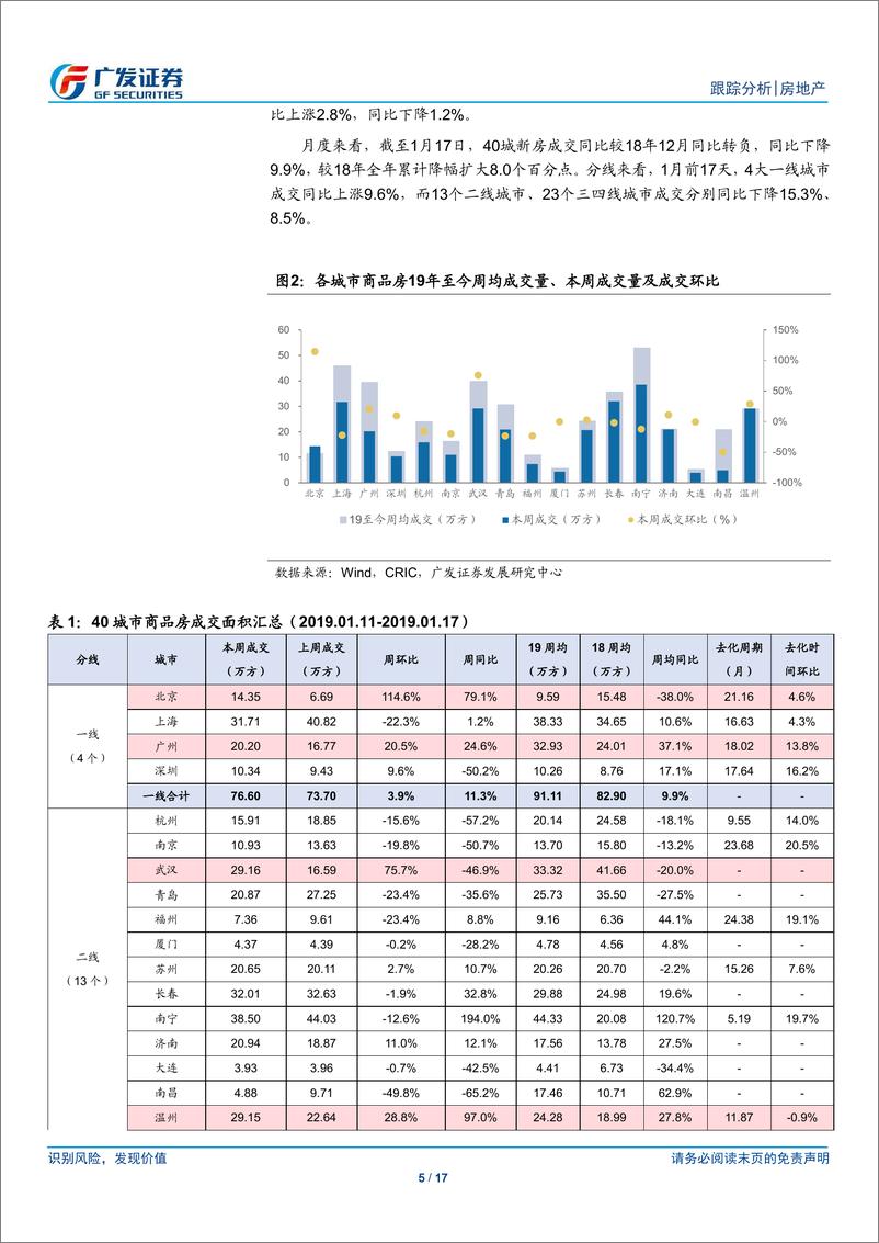 《房地产行业：关注后续供给淡季对成交的压力-20190120-广发证券-17页》 - 第6页预览图