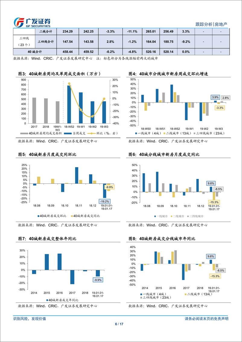 《房地产行业：关注后续供给淡季对成交的压力-20190120-广发证券-17页》 - 第7页预览图