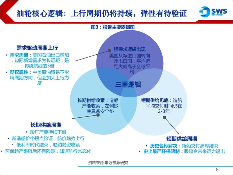 《航运行业深度研究：聚焦IMO限硫令，油轮上行催化进入验证期-20190613-申万宏源-44页》 - 第7页预览图