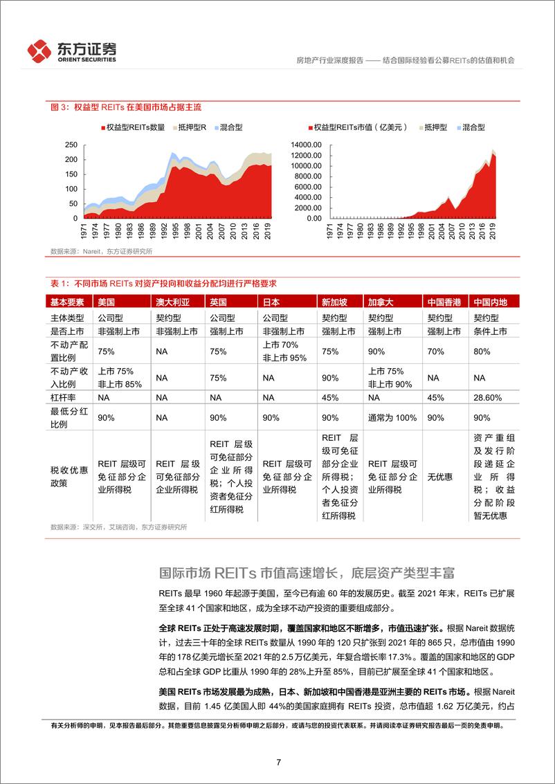 《房地产行业：结合国际经验看公募REITs的估值和机会-20230131-东方证券-32页》 - 第8页预览图