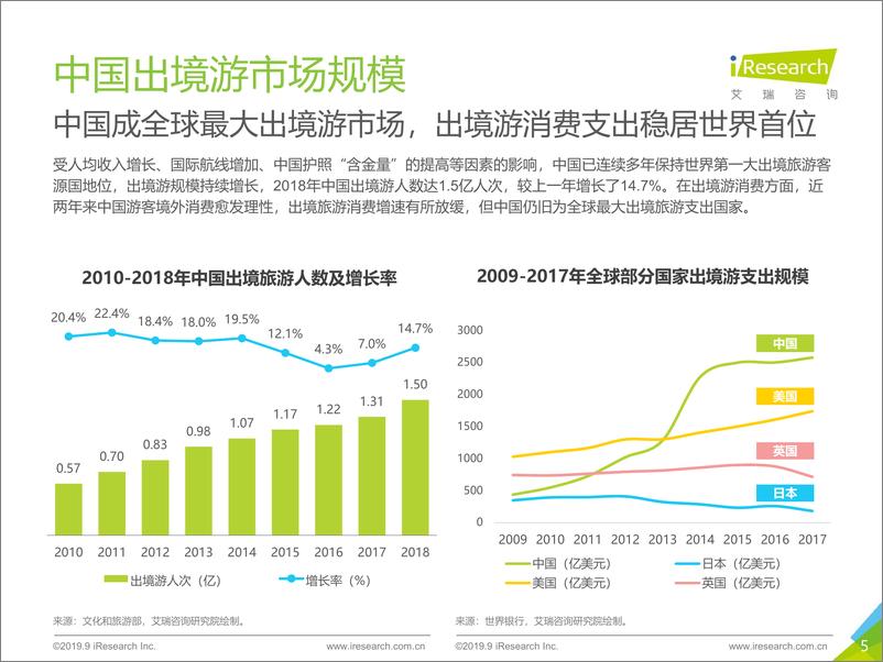 《艾瑞-2019年中国在线出境游行业研究报告-2019.9-61页》 - 第6页预览图