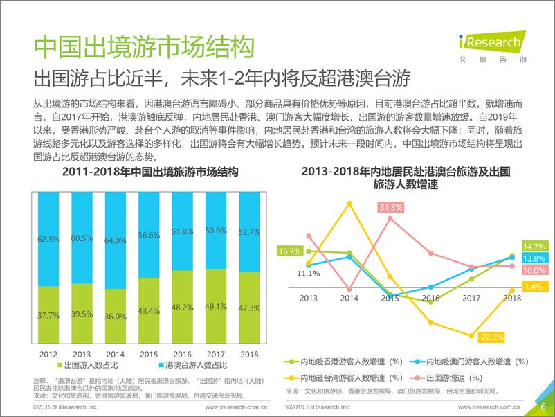 《艾瑞-2019年中国在线出境游行业研究报告-2019.9-61页》 - 第7页预览图