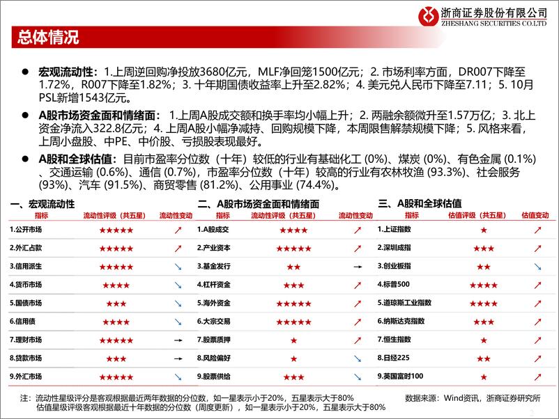 《流动性估值跟踪：科创板资金跟踪框架-20221125-浙商证券-49页》 - 第3页预览图