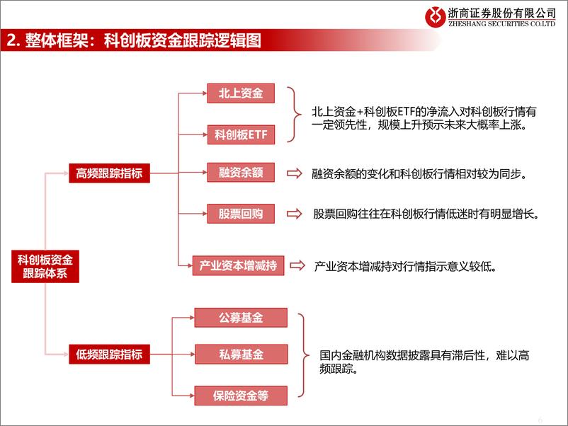 《流动性估值跟踪：科创板资金跟踪框架-20221125-浙商证券-49页》 - 第7页预览图